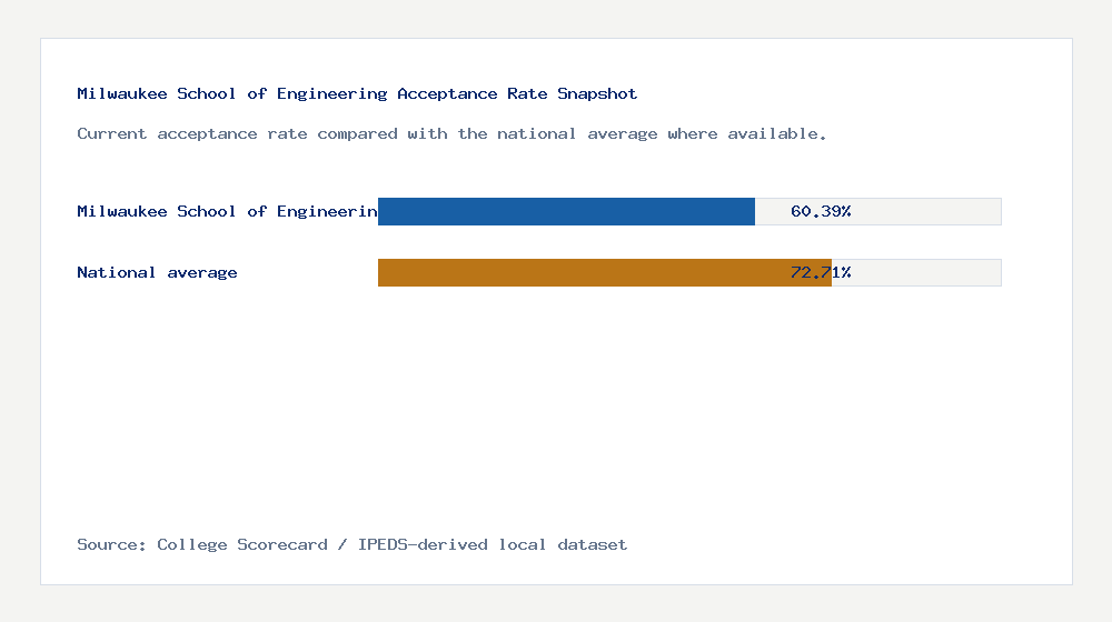 Milwaukee School of Engineering acceptance rate chart showing 60.39% acceptance rate compared with the national average