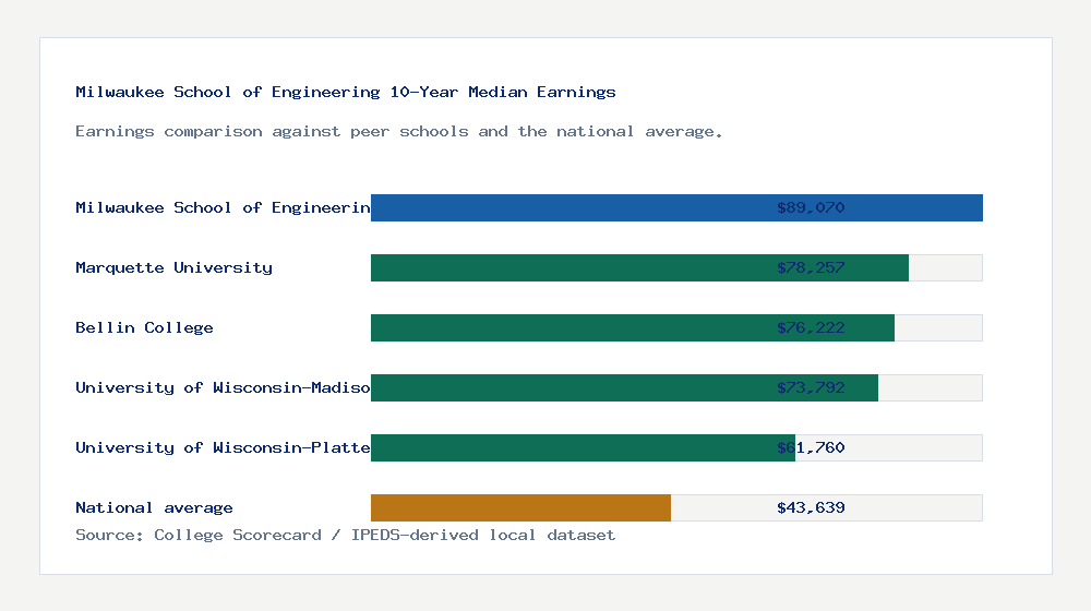 Milwaukee School of Engineering earnings comparison bar chart - $89,070 median 10-year earnings compared with peer schools and the national average