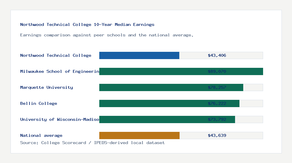 Northwood Technical College earnings comparison bar chart - $43,406 median 10-year earnings compared with peer schools and the national average