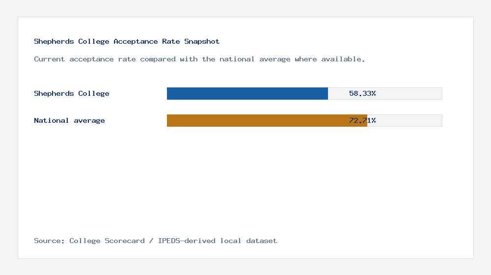 Shepherds College acceptance rate chart showing 58.33% acceptance rate compared with the national average