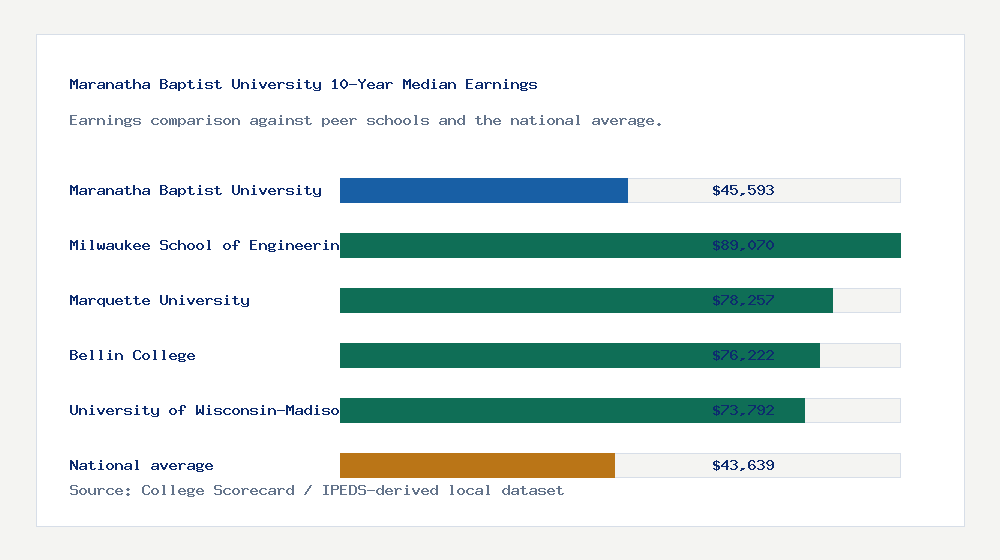 Maranatha Baptist University earnings comparison bar chart - $45,593 median 10-year earnings compared with peer schools and the national average