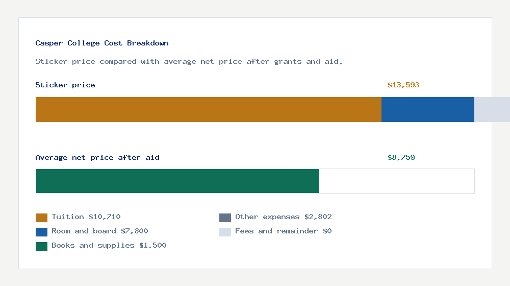 Casper College cost of attendance breakdown - $10,710 tuition vs $8,759 average net price after financial aid