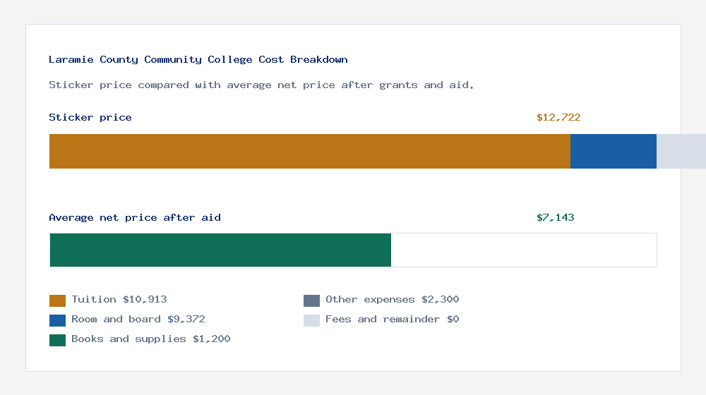 Laramie County Community College cost of attendance breakdown - $10,913 tuition vs $7,143 average net price after financial aid