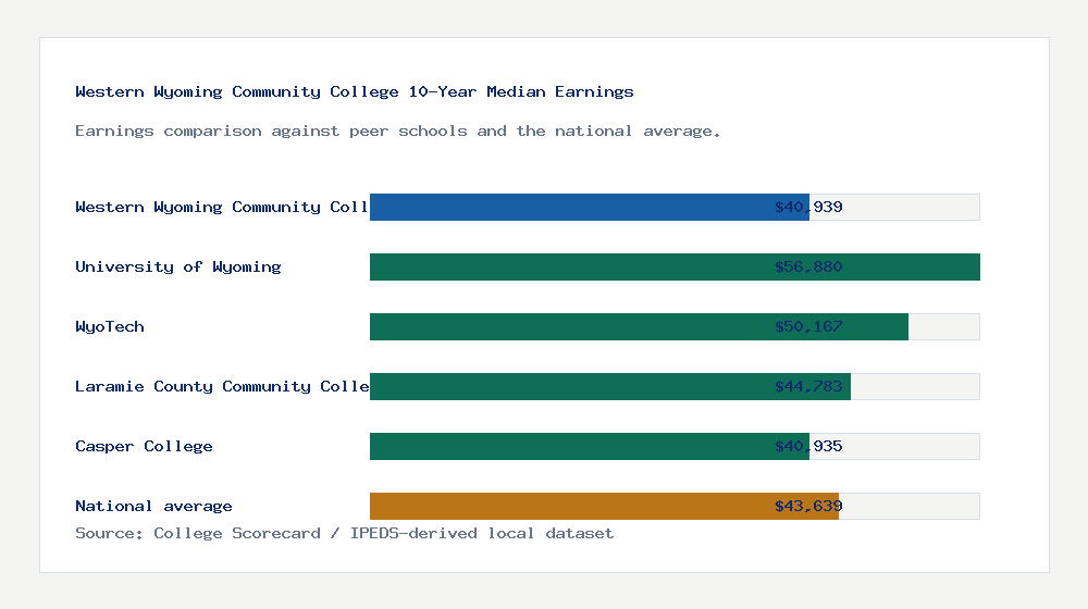 Western Wyoming Community College earnings comparison bar chart - $40,939 median 10-year earnings compared with peer schools and the national average