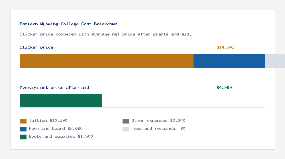 Eastern Wyoming College cost of attendance breakdown - $10,590 tuition vs $4,989 average net price after financial aid
